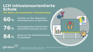 Infographic about an inclusive school with key stats (60%, 76%, 84%) displayed beside German text and a circular illustration of charts and hands on a desk.