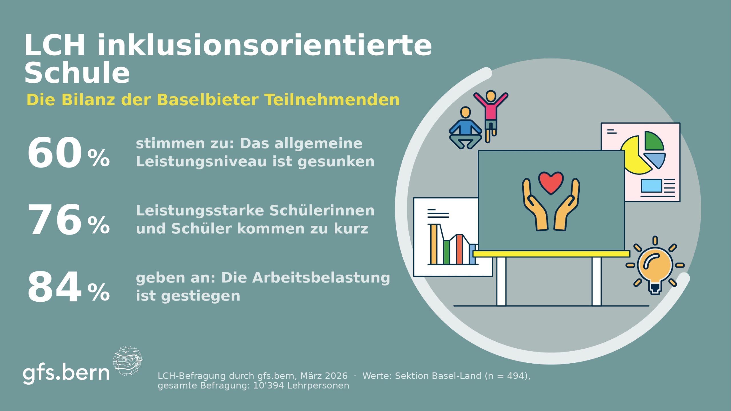 Infographic about an inclusive school with key stats (60%, 76%, 84%) displayed beside German text and a circular illustration of charts and hands on a desk.