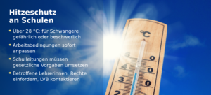 Postertext: Hitze Schutz an Schulen – vier Stichpunkte zu Hitzewarnung über 28°C, sofortigen Arbeitsanpassungen, gesetzlichen Vorgaben für Schulen und Rechten betroffener Lehrkräfte/LVB-Kontakt.